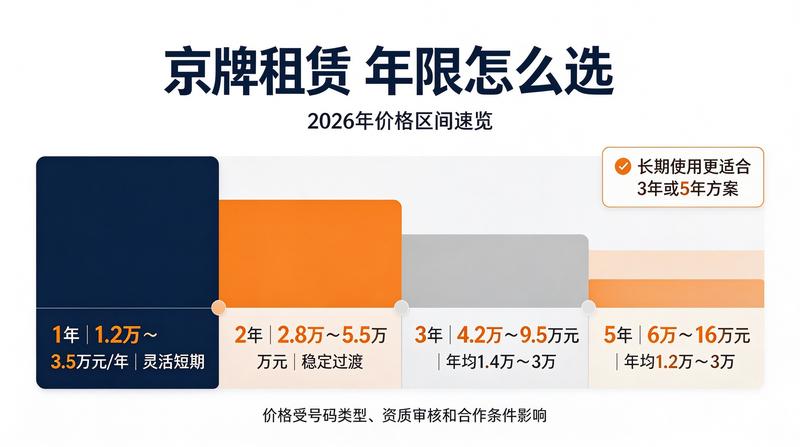 三年租牌优势